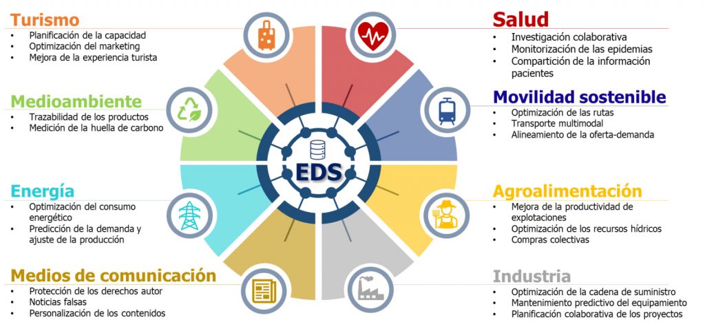 Beneficios de los espacios de datos por sectores